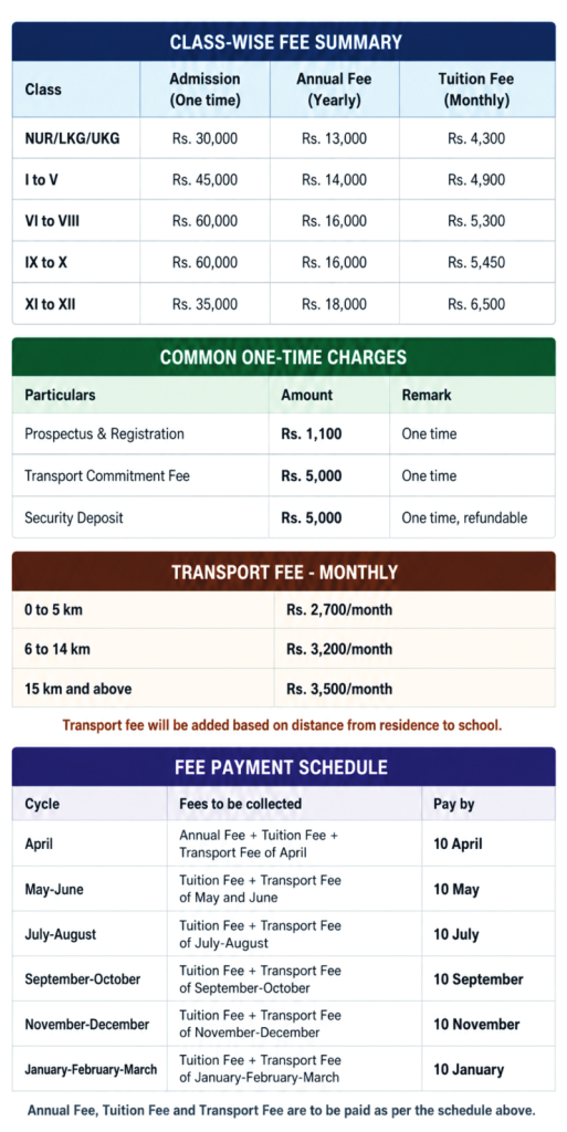 Fee tables showing class-wise charges, common one-time charges, monthly transport fees, and the payment schedule for a school.